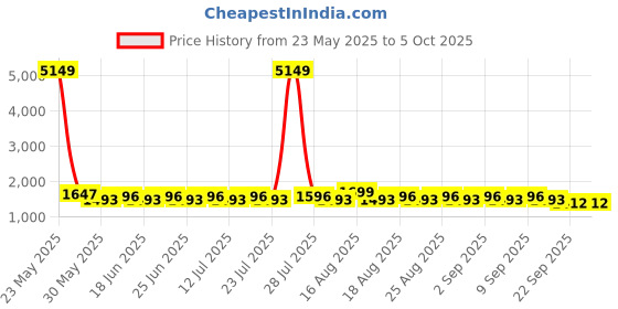 myntra.com Khushal K Floral Printed Pure Cotton A-Line Kurta With Palazzos And Dupatta khushal k Price History Graph from 23 May 2025 to 4 Oct 2025