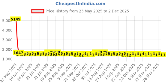 myntra.com Khushal K Floral Printed Pure Cotton A-line Kurta With Palazzos And Dupatta khushal k Price History Graph from 23 May 2025 to 2 Dec 2025