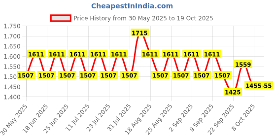 myntra.com Khushal K Floral Printed Pure Cotton Anarkali Kurta With Palazzos And Dupatta khushal k Price History Graph from 30 May 2025 to 18 Oct 2025