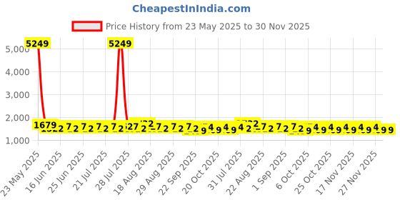 myntra.com Khushal K Floral Printed Pure Cotton Straight Kurta With Palazzos And Dupatta khushal k Price History Graph from 23 May 2025 to 30 Nov 2025