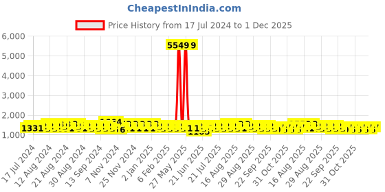 myntra.com Khushal K Floral Printed Pure Cotton Straight Kurta with Trousers & Dupatta khushal k Price History Graph from 17 Jul 2024 to 1 Dec 2025