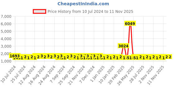 myntra.com Khushal K Floral Printed Ready to Wear Lehenga & Blouse With Dupatta khushal k Price History Graph from 10 Jul 2024 to 11 Nov 2025