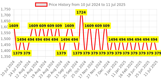myntra.com Khushal K Floral Printed Regular Kurta with Palazzos & With Dupatta khushal k Price History Graph from 10 Jul 2024 to 11 Jul 2025