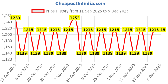 myntra.com Khushal K Floral Printed Round Neck Pure Cotton Kaftan & Trousers khushal k Price History Graph from 11 Sep 2025 to 5 Dec 2025