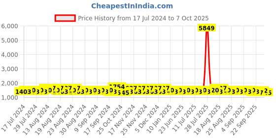 myntra.com Khushal K Floral Printed Sequinned Straight Kurta with Trousers & With Dupatta khushal k Price History Graph from 17 Jul 2024 to 7 Oct 2025