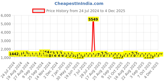 myntra.com Khushal K Floral Printed Straight Kurta with Trousers & Dupatta khushal k Price History Graph from 24 Jul 2024 to 3 Dec 2025