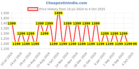 myntra.com Khushal K Floral Printed Thread Work Kurta & Palazzos With Dupatta khushal k Price History Graph from 10 Jul 2024 to 4 Oct 2025