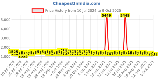 myntra.com Khushal K Floral Printed Thread Work Kurta With Palazzos & Dupatta khushal k Price History Graph from 10 Jul 2024 to 8 Oct 2025