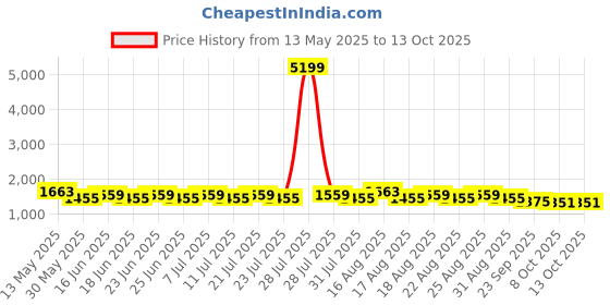 myntra.com Khushal K Floral Printed Tunic With Trouser & Traditional Jacket Style Co-Ords khushal k Price History Graph from 13 May 2025 to 13 Oct 2025