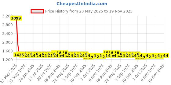 myntra.com Khushal K Floral Printed V-Neck A-Line Kurta With Trousers And Dupatta khushal k Price History Graph from 23 May 2025 to 19 Nov 2025