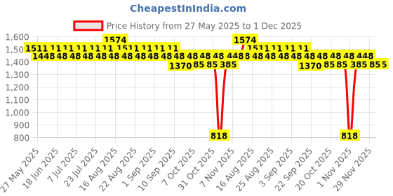 myntra.com Khushal K Floral Printed V Neck A Line Pure Cotton Kurta With Trousers & Dupatta khushal k Price History Graph from 27 May 2025 to 30 Nov 2025