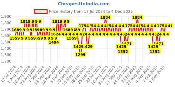 myntra.com Khushal K Floral Printed V-Neck Anarkali Kurta with Palazzos & Dupatta khushal k Price History Graph from 17 Jul 2024 to 4 Dec 2025