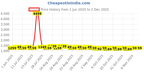 myntra.com Khushal K Floral Printed V-Neck Pure Cotton A-Line Kurta With Palazzos And Dupatta khushal k Price History Graph from 1 Jun 2025 to 2 Dec 2025