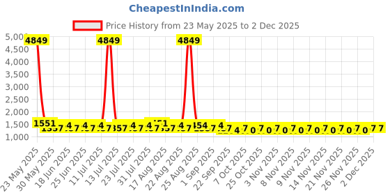 myntra.com Khushal K Floral Printed V-Neck Pure Cotton Kurta With Palazzos And Dupatta khushal k Price History Graph from 23 May 2025 to 1 Dec 2025