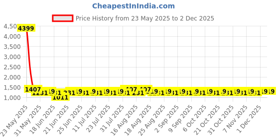 myntra.com Khushal K Floral Printed V-Neck Pure Cotton Kurta with Palazzos & With Dupatta khushal k Price History Graph from 23 May 2025 to 29 Nov 2025