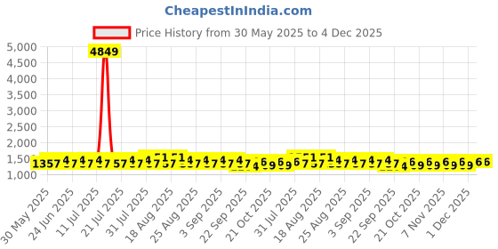 myntra.com Khushal K Floral Printed V-Neck Pure Cotton Straight Kurta With Palazzos And Dupatta khushal k Price History Graph from 30 May 2025 to 4 Dec 2025