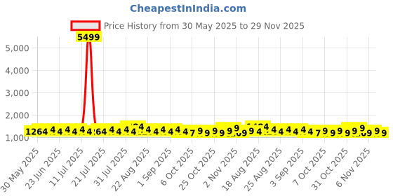 myntra.com Khushal K Floral Printed V-Neck Pure Cotton Straight Kurta With Palazzos And Dupatta khushal k Price History Graph from 30 May 2025 to 29 Nov 2025