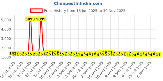 myntra.com Khushal K Floral Printed V-Neck Pure Cotton Straight Kurta With Trousers & Dupatta khushal k Price History Graph from 16 Jun 2025 to 30 Nov 2025