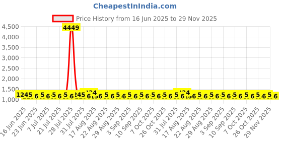 myntra.com Khushal K Floral Printed V-Neck Pure Cotton Straight Kurta With Trousers & Dupatta khushal k Price History Graph from 16 Jun 2025 to 29 Nov 2025