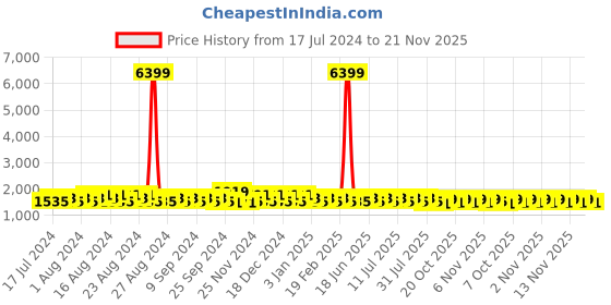 myntra.com Khushal K Floral Round Neck Short Sleeves Kurta with Palazzos & With Dupatta khushal k Price History Graph from 17 Jul 2024 to 21 Nov 2025