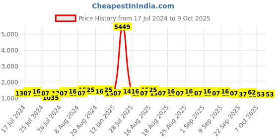 myntra.com Khushal K Floral Yoke Design Kurta With Palazzos & Dupatta khushal k Price History Graph from 17 Jul 2024 to 7 Oct 2025