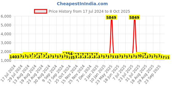myntra.com Khushal K Floral Yoke Design Regular Kurta with Trousers & Dupatta khushal k Price History Graph from 17 Jul 2024 to 7 Oct 2025