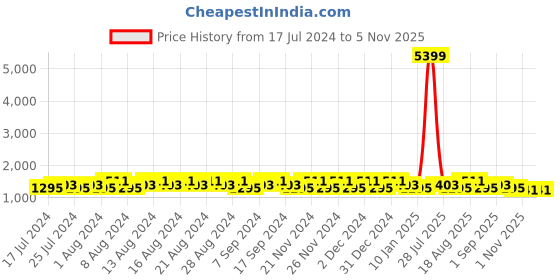 myntra.com Khushal K Floral Yoke Design Regular Thread Work Kurta with Palazzos & With Dupatta khushal k Price History Graph from 17 Jul 2024 to 4 Nov 2025