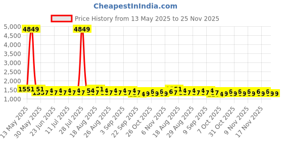 myntra.com Khushal K Geometric Printed Pure Cotton Straight Kurta With Palazzo And Dupatta khushal k Price History Graph from 13 May 2025 to 24 Nov 2025