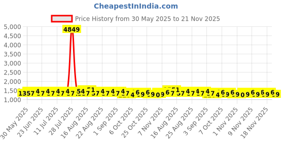 myntra.com Khushal K Geometric Printed Pure Cotton Straight Kurta With Palazzo And Dupatta khushal k Price History Graph from 30 May 2025 to 20 Nov 2025