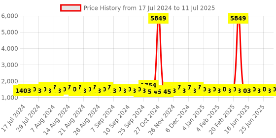 myntra.com Khushal K Geometric Printed Thread Work A-Line Kurta with Palazzo & Dupatta khushal k Price History Graph from 17 Jul 2024 to 11 Jul 2025