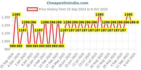 myntra.com Khushal K Gotta Patti Kurta with Palazzos & With Dupatta khushal k Price History Graph from 25 Sep 2024 to 5 Oct 2025