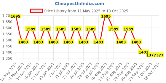 myntra.com Khushal K Handblock Printed Cotton Tunic With Trouser & Jacket Co-Ords khushal k Price History Graph from 11 May 2025 to 18 Oct 2025