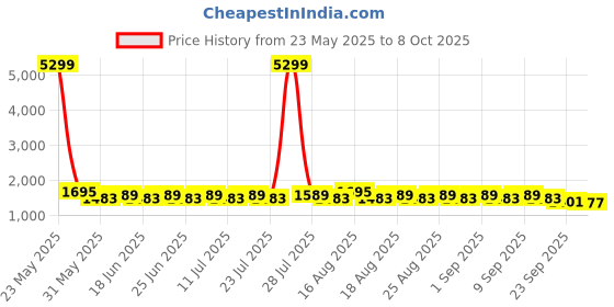 myntra.com Khushal K Handblock Printed Cotton Tunic With Trouser & Jacket Co-Ords khushal k Price History Graph from 23 May 2025 to 8 Oct 2025
