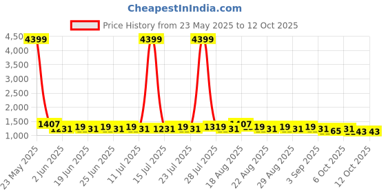 myntra.com Khushal K Indigo-Bloom Printed Cotton Tunic With Trouser Co-Ords khushal k Price History Graph from 23 May 2025 to 12 Oct 2025