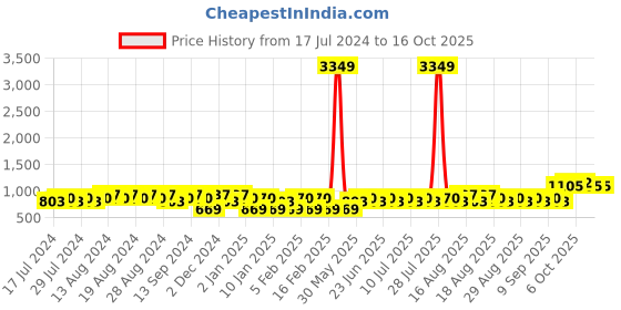 myntra.com Khushal K  Kurta with Palazzos khushal k Price History Graph from 17 Jul 2024 to 14 Oct 2025