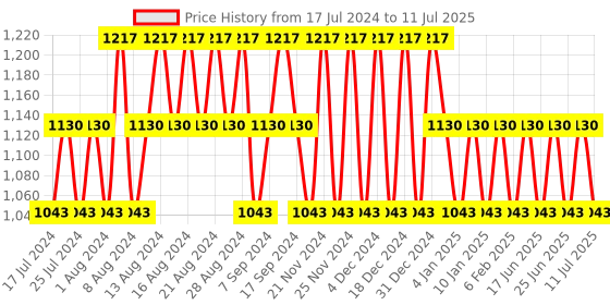myntra.com Khushal K Kurta with Palazzos & With Dupatta khushal k Price History Graph from 17 Jul 2024 to 11 Jul 2025