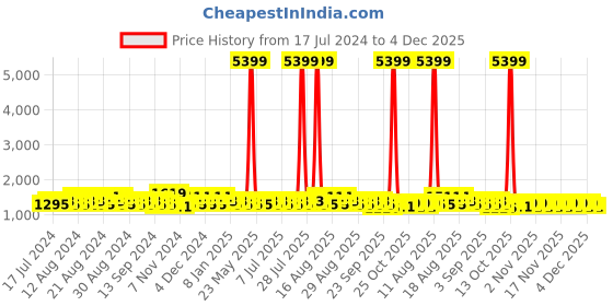 myntra.com Khushal K Paisley Printed Mandarin Collar Three-Quarter Sleeves Kurta Set khushal k Price History Graph from 17 Jul 2024 to 4 Dec 2025