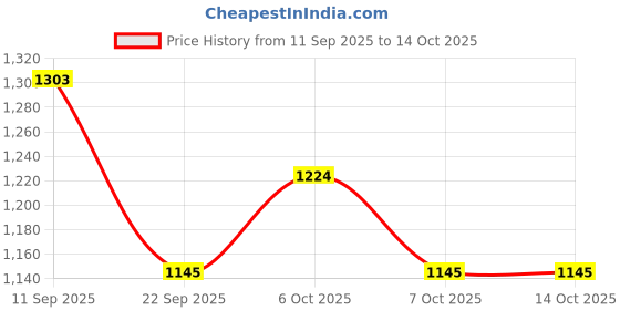 myntra.com Khushal K Printed Cotton V-Neck Three Forth Sleeve Top With Trouser Co-Ords khushal k Price History Graph from 11 Sep 2025 to 14 Oct 2025
