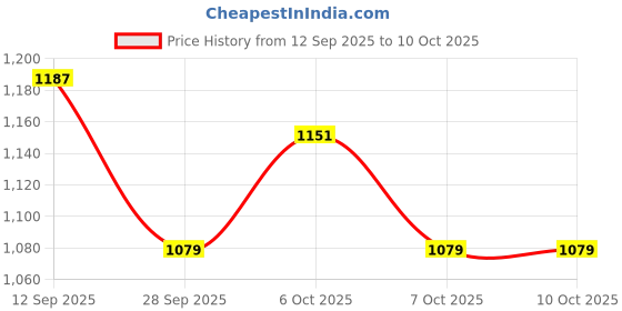 myntra.com Khushal K Printed Cotton V-Neck Three Fourth Sleeve Top With Trouser Co-Ords khushal k Price History Graph from 12 Sep 2025 to 9 Oct 2025