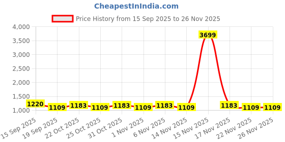 myntra.com Khushal K Printed Cotton V-Neck Three Fourth Sleeve Top With Trouser Co-Ords khushal k Price History Graph from 15 Sep 2025 to 25 Nov 2025