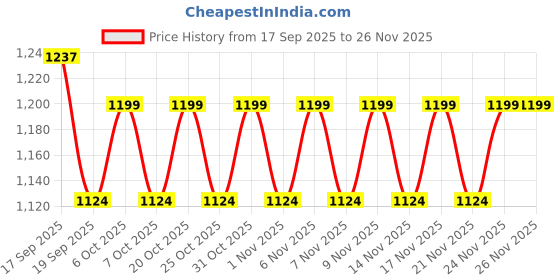 myntra.com Khushal K Printed Cotton V-Neck Three Fourth Sleeve Top With Trouser Co-Ords khushal k Price History Graph from 17 Sep 2025 to 25 Nov 2025