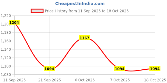 myntra.com Khushal K Printed Cotton V-Neck Three Fourth Sleeve Tunic With Trouser Co-Ords khushal k Price History Graph from 11 Sep 2025 to 17 Oct 2025