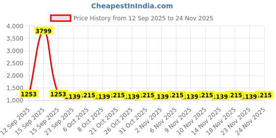 myntra.com Khushal K Printed Cotton V-Neck Three Fourth Sleeve Tunic With Trouser Co-Ords khushal k Price History Graph from 12 Sep 2025 to 24 Nov 2025