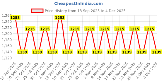 myntra.com Khushal K Printed Cotton V-Neck Top With Trouser Co-Ords khushal k Price History Graph from 13 Sep 2025 to 4 Dec 2025