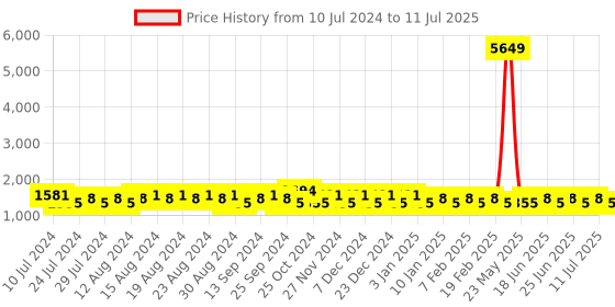 myntra.com Khushal K Printed Empire Thread Work Kurta with Palazzos & With Dupatta khushal k Price History Graph from 10 Jul 2024 to 11 Jul 2025