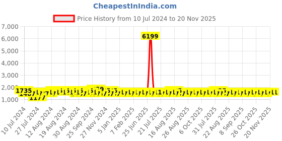 myntra.com Khushal K Printed Ikat Ready to Wear Lehenga & Blouse With Dupatta khushal k Price History Graph from 10 Jul 2024 to 20 Nov 2025