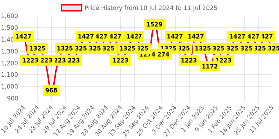 myntra.com Khushal K  Printed Kurta with Palazzos & With Dupatta khushal k Price History Graph from 10 Jul 2024 to 11 Jul 2025