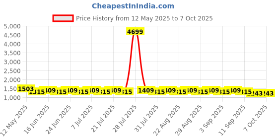 myntra.com Khushal K Printed Mirror Work Tunic With Trouser & Jacket Co-Ords khushal k Price History Graph from 12 May 2025 to 7 Oct 2025