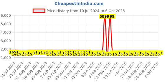 myntra.com Khushal K Printed Ready to Wear Lehenga & Blouse With Dupatta khushal k Price History Graph from 10 Jul 2024 to 4 Oct 2025