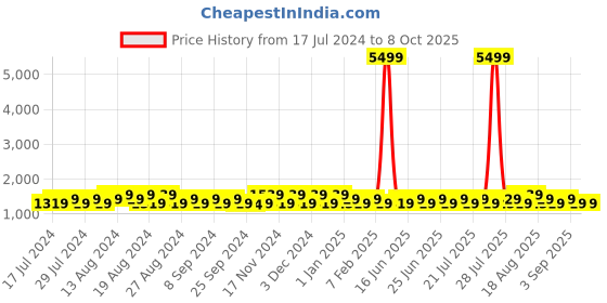 myntra.com Khushal K Printed Ready to Wear Lehenga & Blouse With Dupatta khushal k Price History Graph from 17 Jul 2024 to 7 Oct 2025